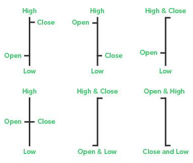 Explanation of the forex bar chart.