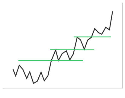 Forex breakouts strategy chart.