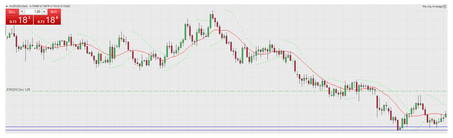 Forex candlestick chart.