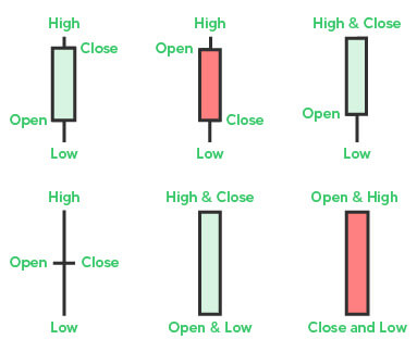 Explanation of the forex candlestick.