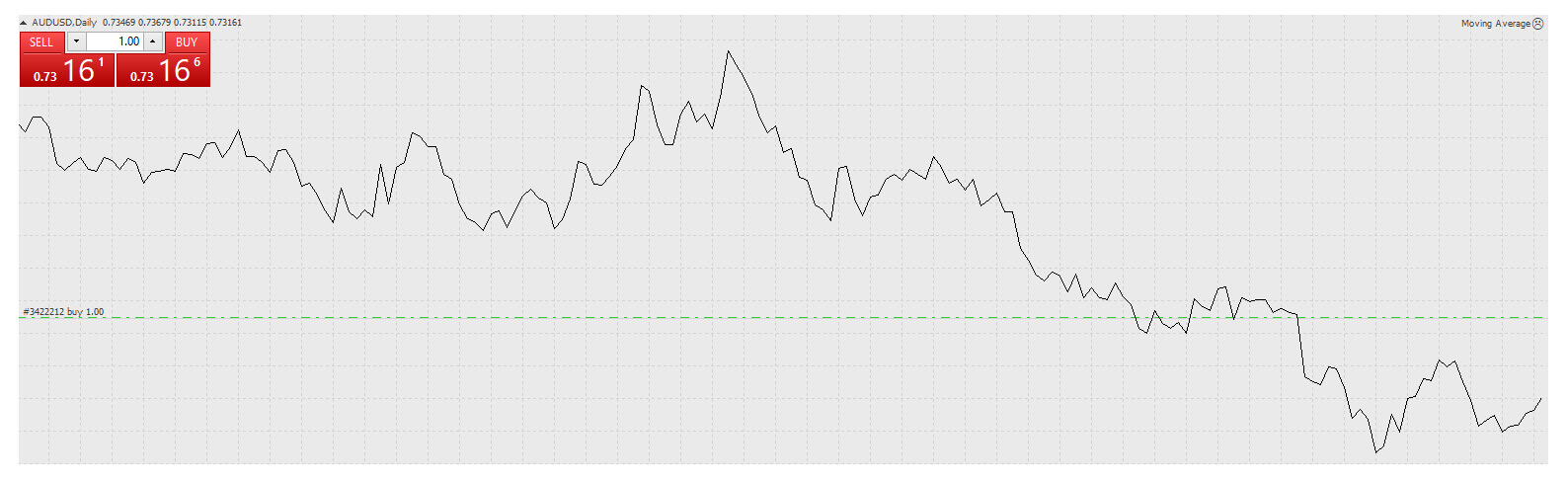 Forex line chart.