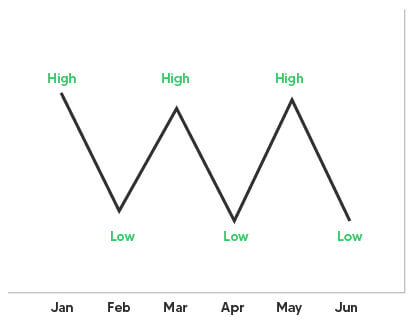 6-month ranging strategy chart.