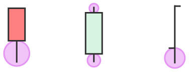 The forex bar and candlestick that show shadows.