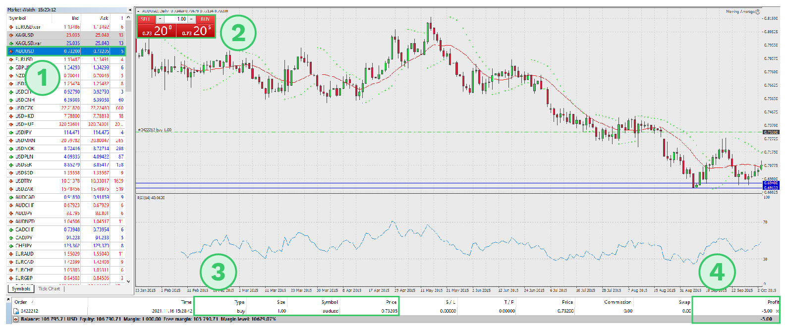 Basic functions of MetaTrader 4 platform.